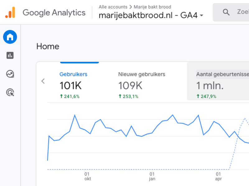 google analytics marije bakt brood 800x600